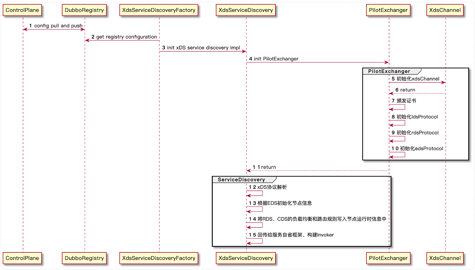 service discovery