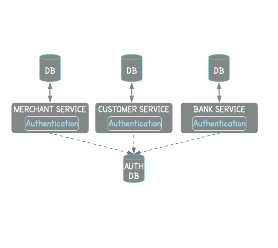 Authentication services. Authentication. Authentication vs authorization. API Gateway auth. SSO authentication.